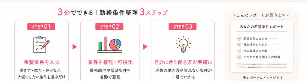 3分でできる！勤務条件整理3ステップ